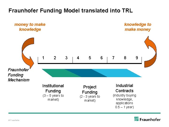 Fraunhofer Funding Model translated into TRL money to make knowledge 1 knowledge to make