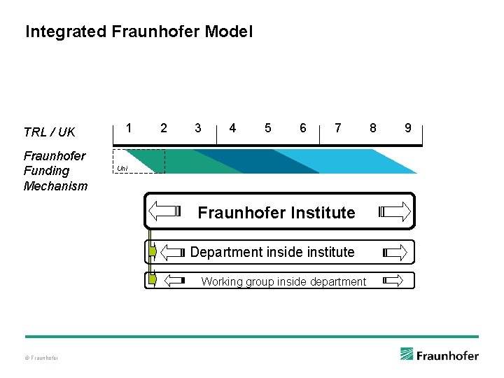 Integrated Fraunhofer Model TRL / UK Fraunhofer Funding Mechanism 1 2 3 4 5