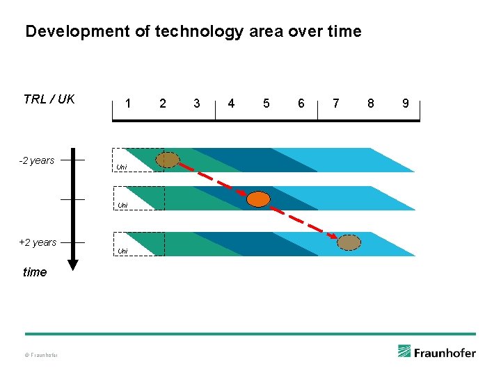 Development of technology area over time TRL / UK -2 years 1 Uni +2