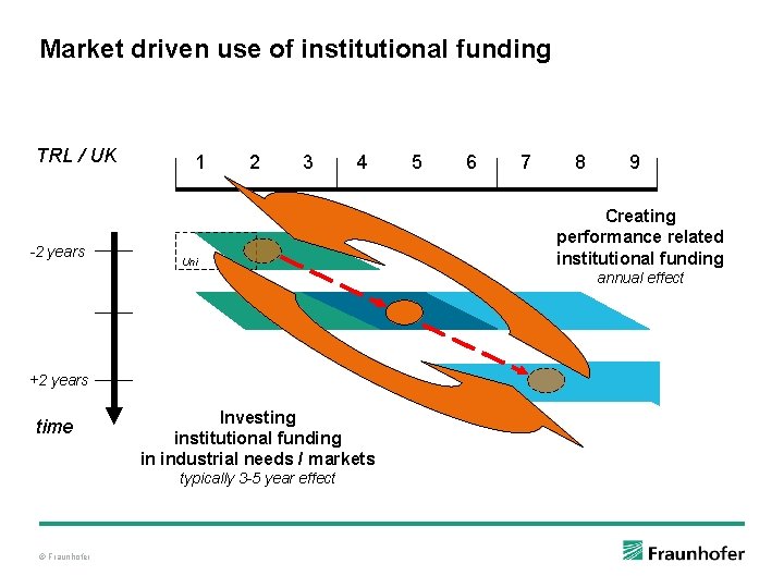 Market driven use of institutional funding TRL / UK -2 years 1 2 3