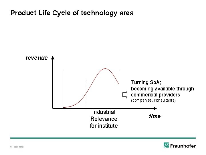 Product Life Cycle of technology area revenue Turning So. A; becoming available through commercial