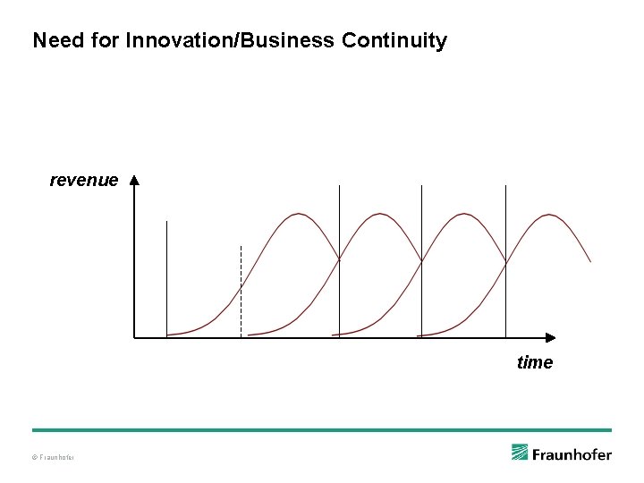 Need for Innovation/Business Continuity revenue time © Fraunhofer 