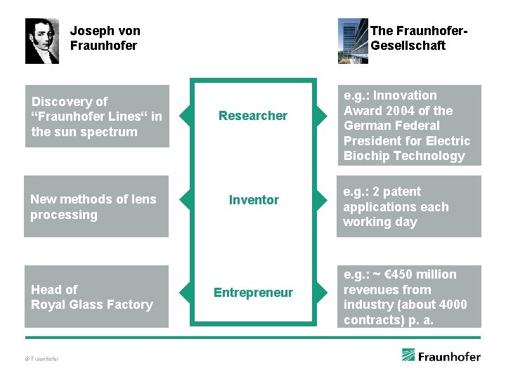 Joseph von Fraunhofer Discovery of “Fraunhofer Lines“ in the sun spectrum New methods of