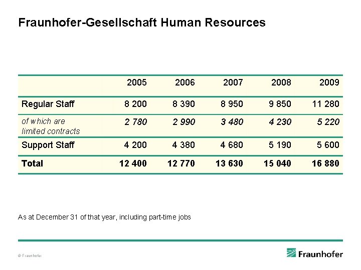 Fraunhofer-Gesellschaft Human Resources 2005 2006 2007 2008 2009 Regular Staff 8 200 8 390