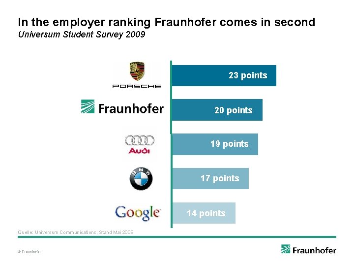 In the employer ranking Fraunhofer comes in second Universum Student Survey 2009 23 points