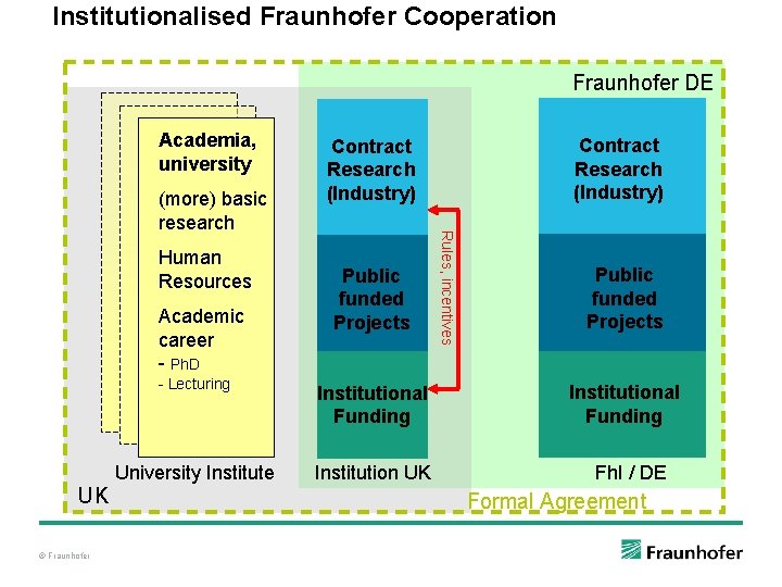 Institutionalised Fraunhofer Cooperation Fraunhofer DE Academia, university Human Resources Academic career - Ph. D