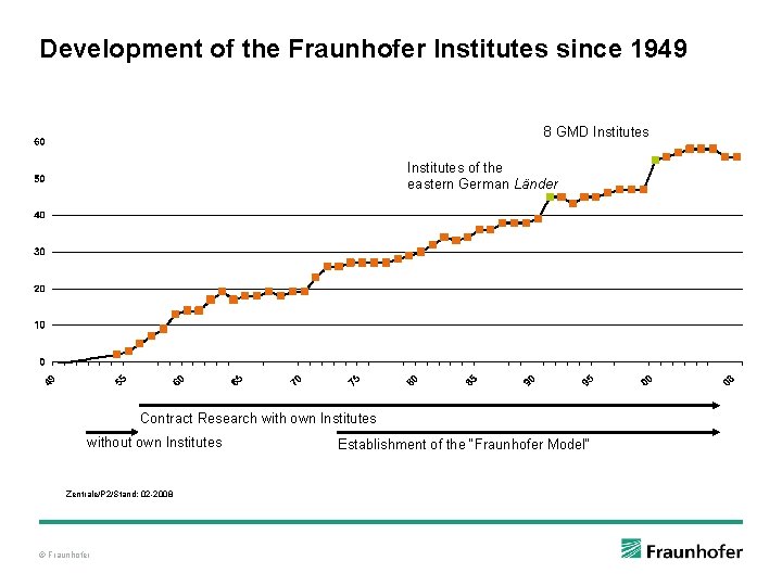 Development of the Fraunhofer Institutes since 1949 8 GMD Institutes of the eastern German