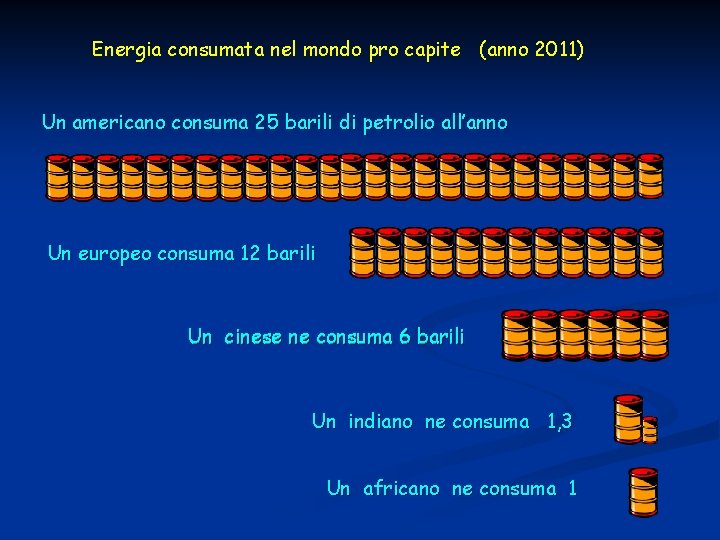 Energia consumata nel mondo pro capite (anno 2011) Un americano consuma 25 barili di