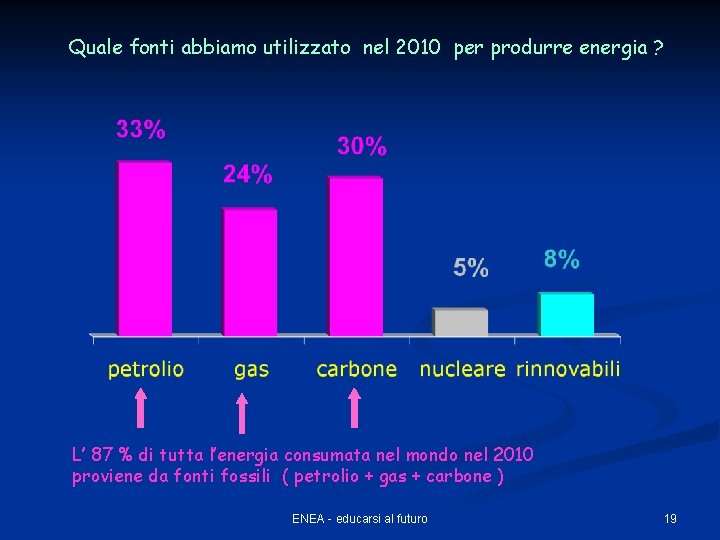 Quale fonti abbiamo utilizzato nel 2010 per produrre energia ? L’ 87 % di