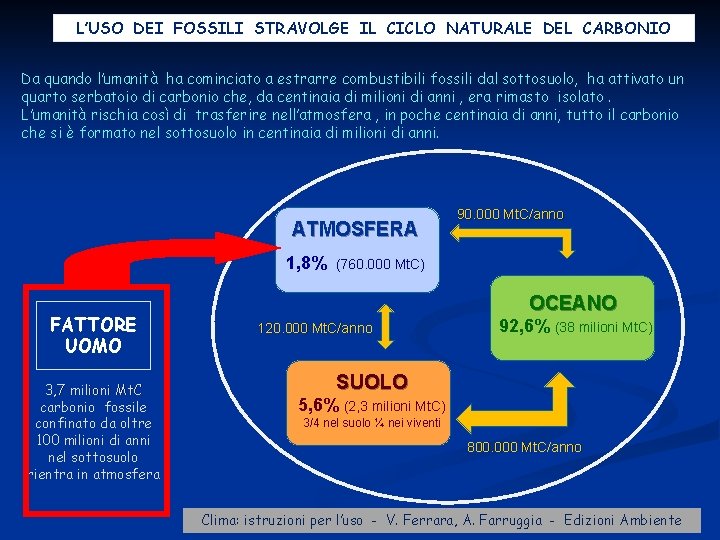 L’USO DEI FOSSILI STRAVOLGE IL CICLO NATURALE DEL CARBONIO Da quando l’umanità ha cominciato