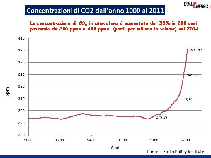 La concentrazione di CO 2 in atmosfera è aumentata del 35% in 200 anni