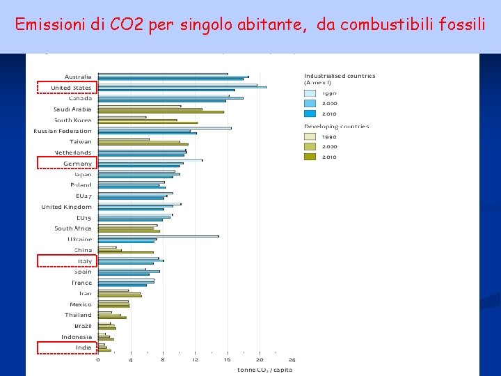 Emissioni di CO 2 per singolo abitante, da combustibili fossili ENEA - educarsi al