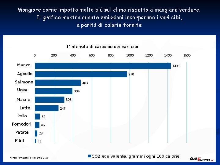 Mangiare carne impatta molto più sul clima rispetto a mangiare verdure. Il grafico mostra