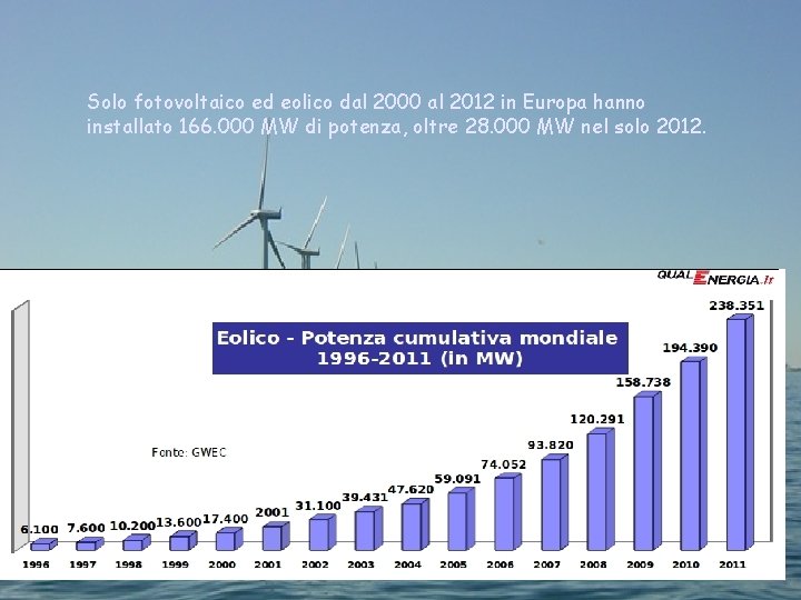 Solo fotovoltaico ed eolico dal 2000 al 2012 in Europa hanno installato 166. 000