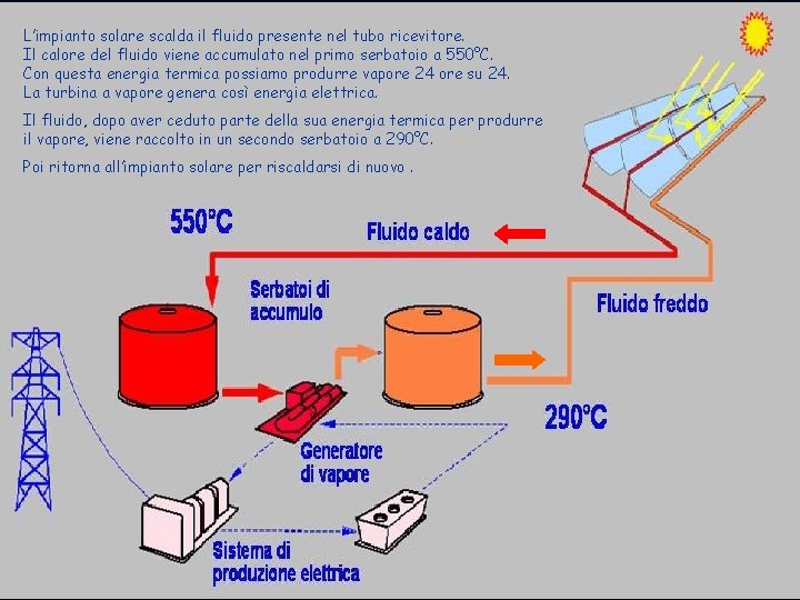 L’impianto solare scalda il fluido presente nel tubo ricevitore. Il calore del fluido viene