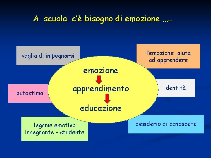 A scuola c’è bisogno di emozione …. . l’emozione aiuta ad apprendere voglia di