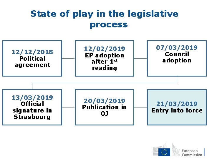 State of play in the legislative process 12/12/2018 Political agreement 12/02/2019 EP adoption after