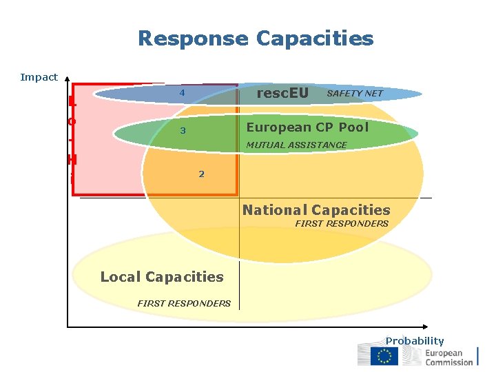 Response Capacities Impact L o H i resc. EU 4 SAFETY NET European CP