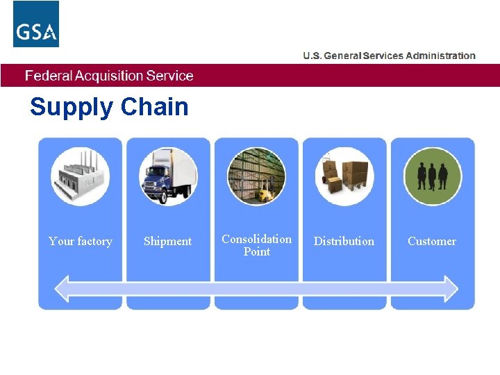 Supply Chain Your factory Shipment Consolidation Point Distribution Customer 