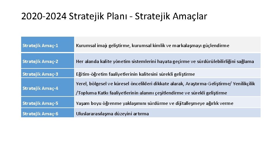 2020 -2024 Stratejik Planı - Stratejik Amaçlar Stratejik Amaç-1 Kurumsal imajı geliştirme, kurumsal kimlik