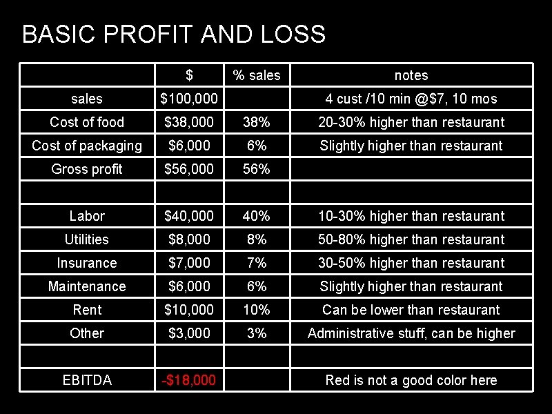 BASIC PROFIT AND LOSS $ % sales notes sales $100, 000 4 cust /10
