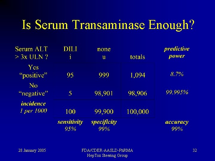 Is Serum Transaminase Enough? 28 January 2005 FDA/CDER-AASLD-Ph. RMA Hep. Tox Steering Group 32