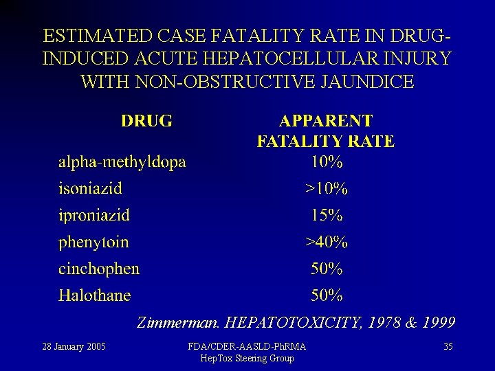 ESTIMATED CASE FATALITY RATE IN DRUGINDUCED ACUTE HEPATOCELLULAR INJURY WITH NON-OBSTRUCTIVE JAUNDICE Zimmerman. HEPATOTOXICITY,