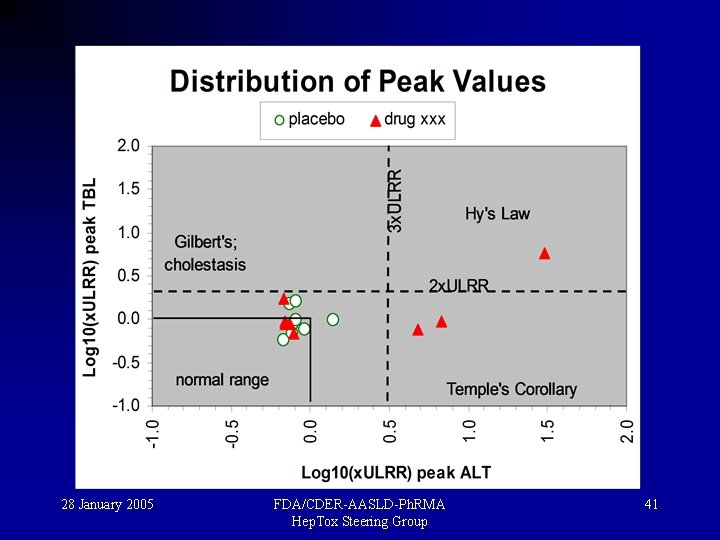 28 January 2005 FDA/CDER-AASLD-Ph. RMA Hep. Tox Steering Group 41 