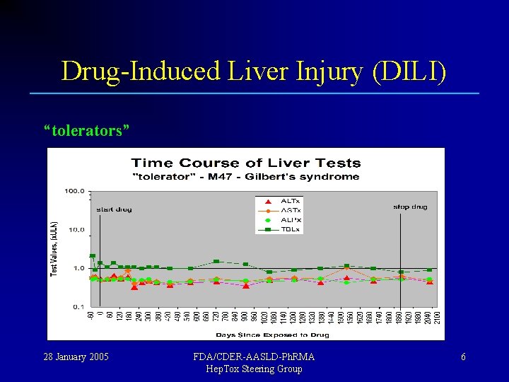 Drug-Induced Liver Injury (DILI) “tolerators” 28 January 2005 FDA/CDER-AASLD-Ph. RMA Hep. Tox Steering Group