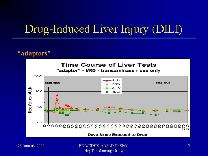 Drug-Induced Liver Injury (DILI) “adaptors” 28 January 2005 FDA/CDER-AASLD-Ph. RMA Hep. Tox Steering Group