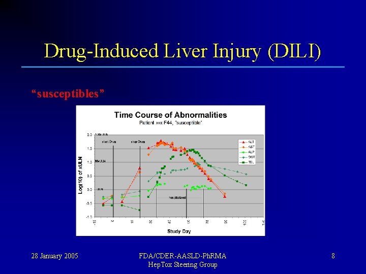 Drug-Induced Liver Injury (DILI) “susceptibles” 28 January 2005 FDA/CDER-AASLD-Ph. RMA Hep. Tox Steering Group