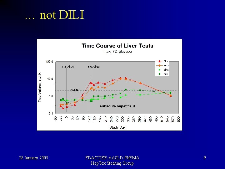 … not DILI 28 January 2005 FDA/CDER-AASLD-Ph. RMA Hep. Tox Steering Group 9 