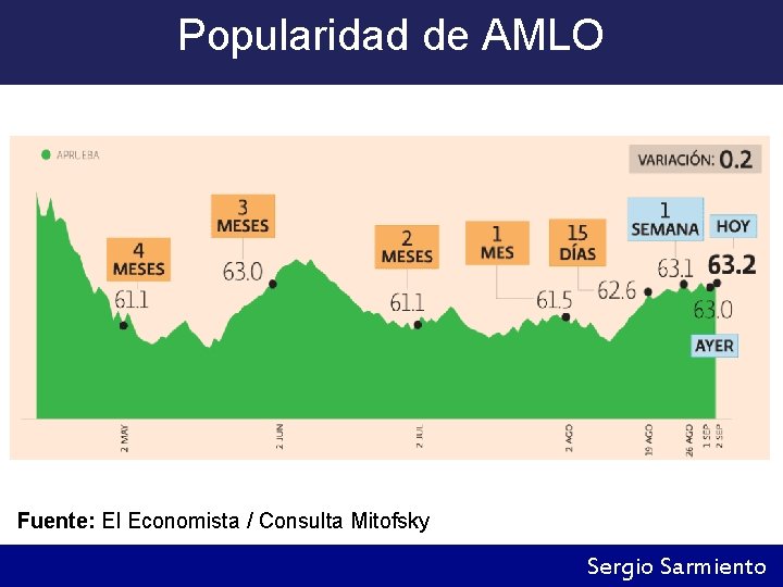 Popularidad de AMLO Fuente: El Economista / Consulta Mitofsky Sergio Sarmiento 