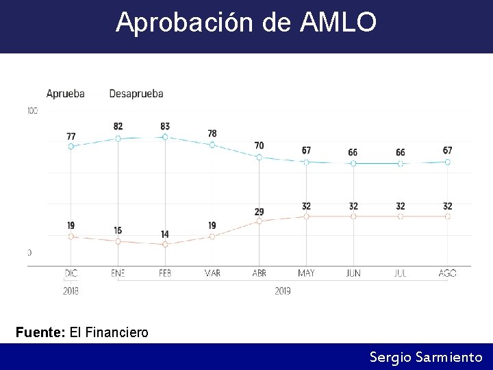 Aprobación de AMLO Fuente: El Financiero Sergio Sarmiento 