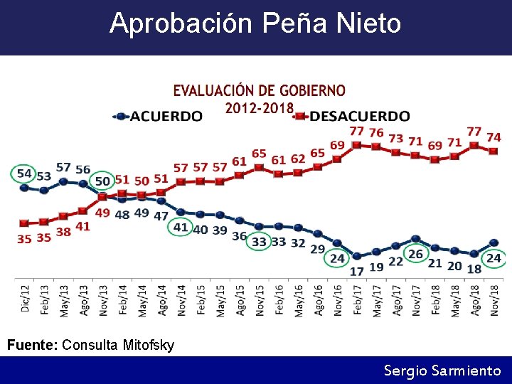 Aprobación Peña Nieto Fuente: Consulta Mitofsky Sergio Sarmiento 