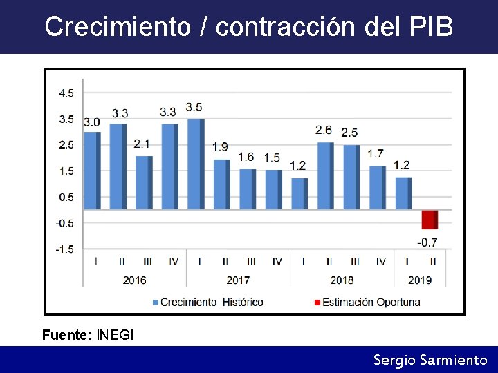 Crecimiento / contracción del PIB Fuente: INEGI Sergio Sarmiento 