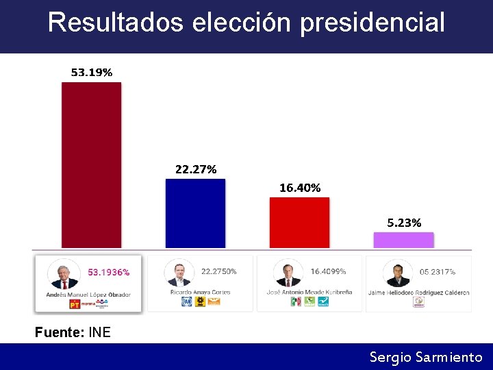 Resultados elección presidencial Fuente: INE Sergio Sarmiento 