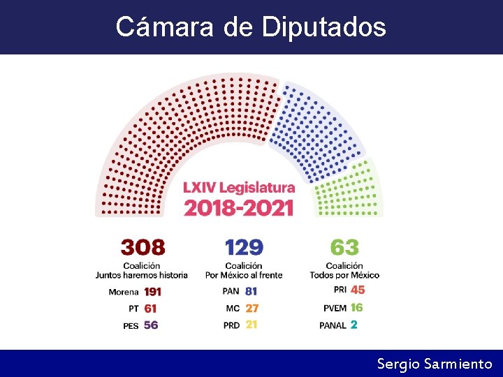 Cámara de Diputados Sergio Sarmiento 