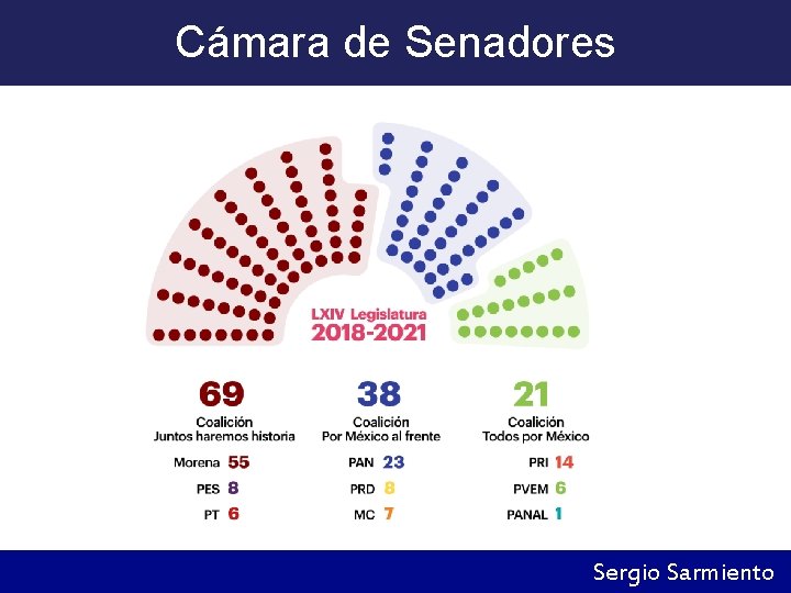 Cámara de Senadores 70 Sergio Sarmiento 