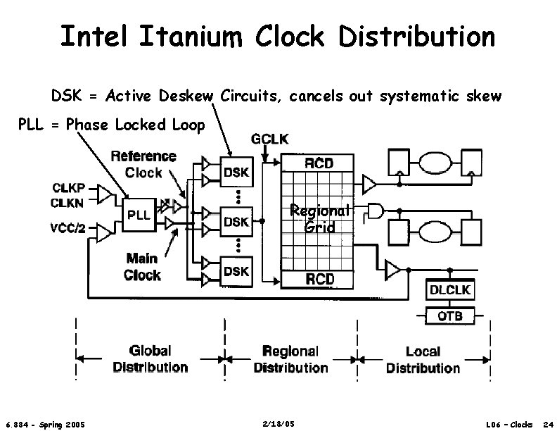 Intel Itanium Clock Distribution DSK = Active Deskew Circuits, cancels out systematic skew PLL