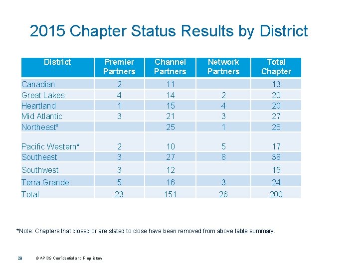 2015 Chapter Status Results by District Premier Partners Channel Partners Network Partners Total Chapter