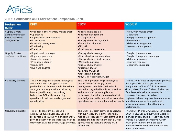 APICS Certification and Endorsement Comparison Chart Designation Name CPIM CSCP SCOR-P Supply Chain operations