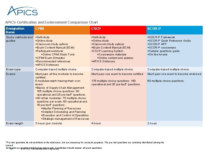 APICS Certification and Endorsement Comparison Chart Designation Name CSCP SCOR-P Study methods and §Self-study