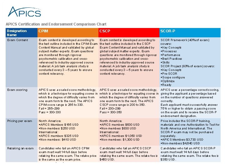 APICS Certification and Endorsement Comparison Chart Designation Name CPIM CSCP SCOR-P Exam Content Exam