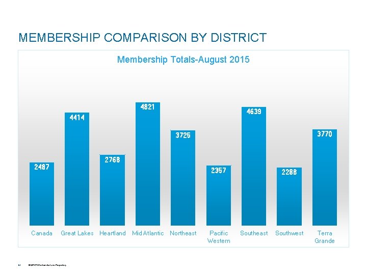 MEMBERSHIP COMPARISON BY DISTRICT Membership Totals-August 2015 4821 4639 4414 3770 3725 2768 2487