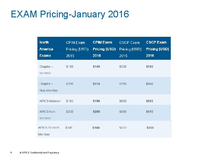 EXAM Pricing-January 2016 6 © APICS Confidential and Proprietary 
