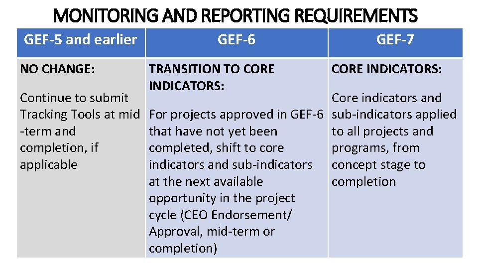 MONITORING AND REPORTING REQUIREMENTS GEF-5 and earlier NO CHANGE: Continue to submit Tracking Tools MONITORING AND REPORTING REQUIREMENTS GEF-5 and earlier NO CHANGE: Continue to submit Tracking Tools