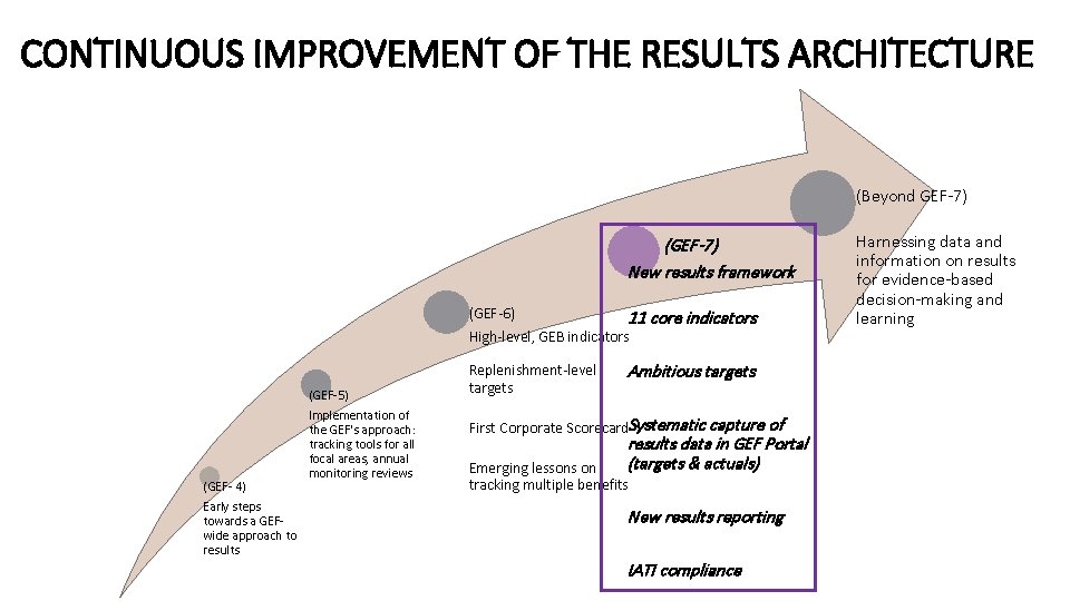 CONTINUOUS IMPROVEMENT OF THE RESULTS ARCHITECTURE (Beyond GEF-7) (GEF-7) New results framework (GEF-6) 11 CONTINUOUS IMPROVEMENT OF THE RESULTS ARCHITECTURE (Beyond GEF-7) (GEF-7) New results framework (GEF-6) 11