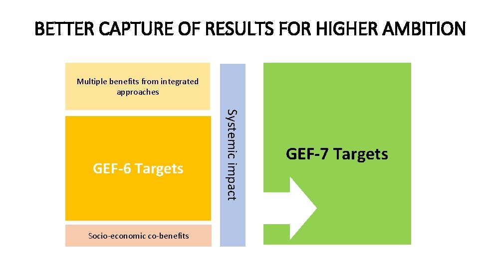 BETTER CAPTURE OF RESULTS FOR HIGHER AMBITION Multiple benefits from integrated approaches Socio-economic co-benefits BETTER CAPTURE OF RESULTS FOR HIGHER AMBITION Multiple benefits from integrated approaches Socio-economic co-benefits