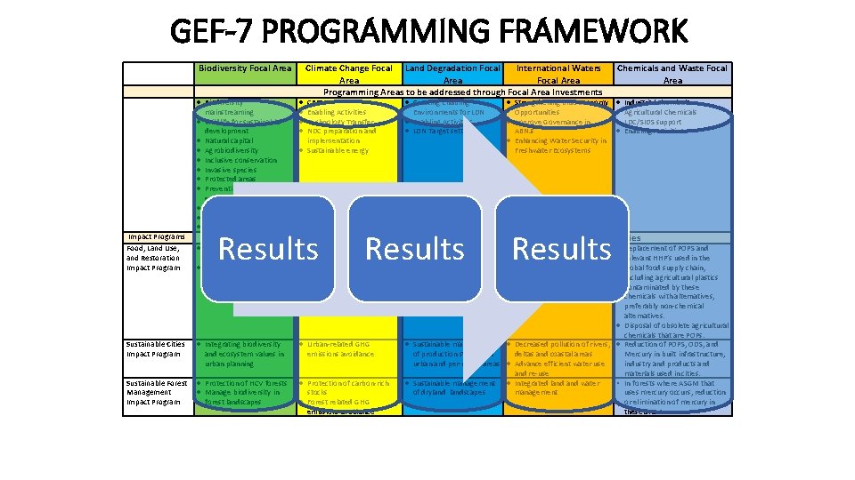 GEF-7 FRAMEWORK GEF 7 PROGRAMMING Programming Framework Biodiversity Focal Area Biodiversity Impact Programs Food, GEF-7 FRAMEWORK GEF 7 PROGRAMMING Programming Framework Biodiversity Focal Area Biodiversity Impact Programs Food,